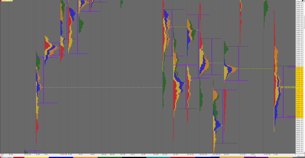 N Weekly 4 Market Profile Analysis Dated 28Th January 2022 Banknifty Futures, Charts, Day Trading, Intraday Trading, Intraday Trading Strategies, Market Profile, Market Profile Trading Strategies, Nifty Futures, Order Flow Analysis, Support And Resistance, Technical Analysis, Trading Strategies, Volume Profile Trading