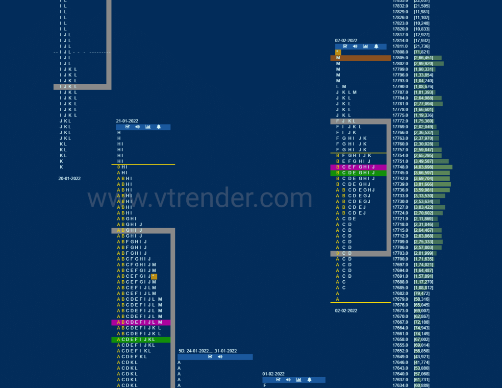 Nf 1 Market Profile Analysis Dated 03Rd February 2022 Banknifty Futures, Charts, Day Trading, Intraday Trading, Intraday Trading Strategies, Market Profile, Market Profile Trading Strategies, Nifty Futures, Order Flow Analysis, Support And Resistance, Technical Analysis, Trading Strategies, Volume Profile Trading
