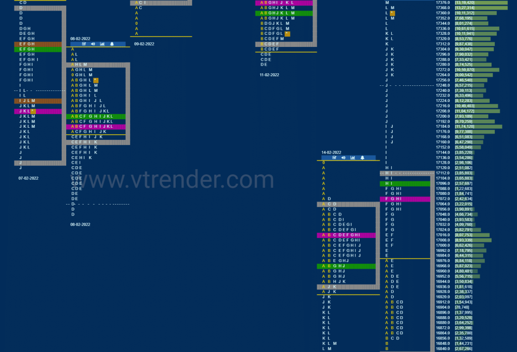 Nf 10 Market Profile Analysis Dated 16Th February 2022 Banknifty Futures, Charts, Day Trading, Intraday Trading, Intraday Trading Strategies, Market Profile, Market Profile Trading Strategies, Nifty Futures, Order Flow Analysis, Support And Resistance, Technical Analysis, Trading Strategies, Volume Profile Trading
