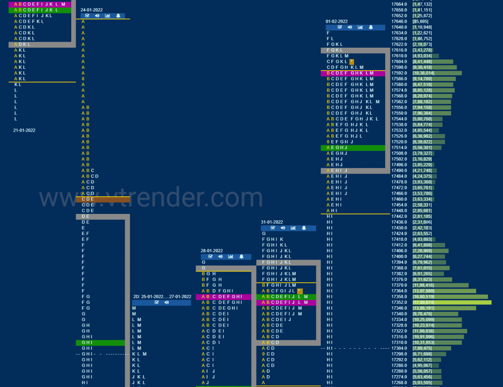 Nf Market Profile Analysis Dated 02Nd February 2022 Banknifty Futures, Charts, Day Trading, Intraday Trading, Intraday Trading Strategies, Market Profile, Market Profile Trading Strategies, Nifty Futures, Order Flow Analysis, Support And Resistance, Technical Analysis, Trading Strategies, Volume Profile Trading