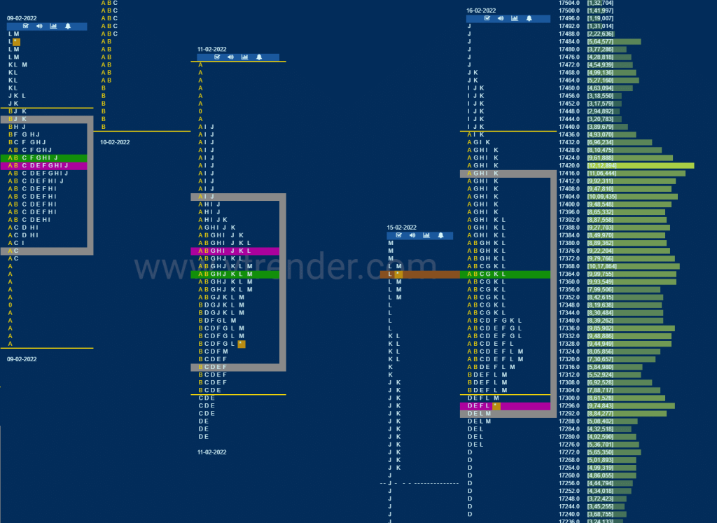 Nf 11 Market Profile Analysis Dated 17Th February 2022 Banknifty Futures, Charts, Day Trading, Intraday Trading, Intraday Trading Strategies, Market Profile, Market Profile Trading Strategies, Nifty Futures, Order Flow Analysis, Support And Resistance, Technical Analysis, Trading Strategies, Volume Profile Trading