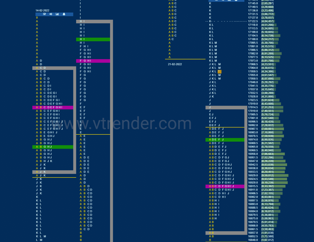 Nf 15 Market Profile Analysis Dated 23Rd February 2022 Banknifty Futures, Charts, Day Trading, Intraday Trading, Intraday Trading Strategies, Market Profile, Market Profile Trading Strategies, Nifty Futures, Order Flow Analysis, Support And Resistance, Technical Analysis, Trading Strategies, Volume Profile Trading