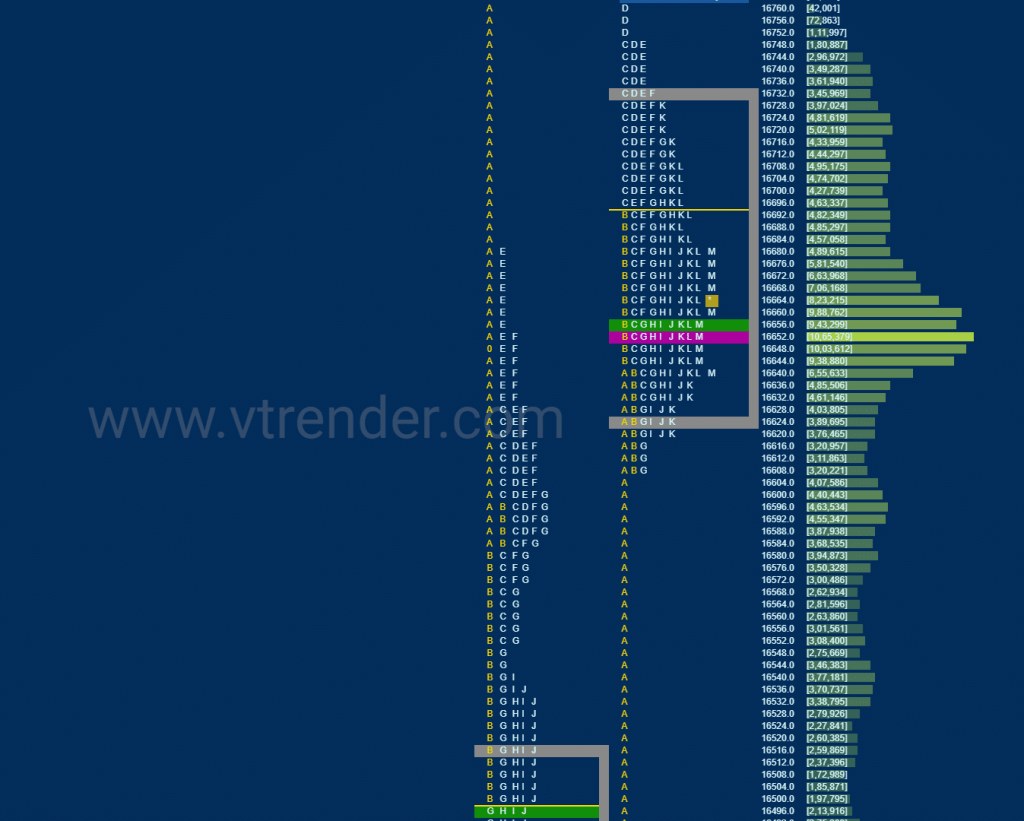 Nf 18 Market Profile Analysis Dated 28Th February 2022 Market Profile Trading Strategies