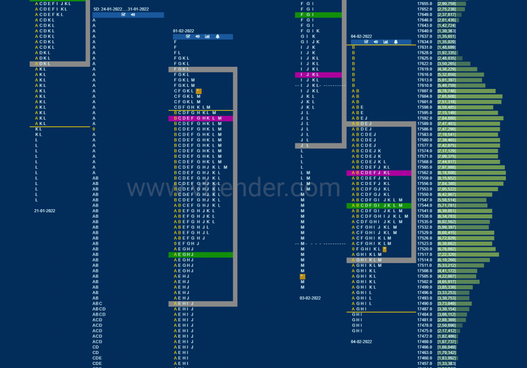 Nf 3 Market Profile Analysis Dated 07Th February 2022 Banknifty Futures, Charts, Day Trading, Intraday Trading, Intraday Trading Strategies, Market Profile, Market Profile Trading Strategies, Nifty Futures, Order Flow Analysis, Support And Resistance, Technical Analysis, Trading Strategies, Volume Profile Trading
