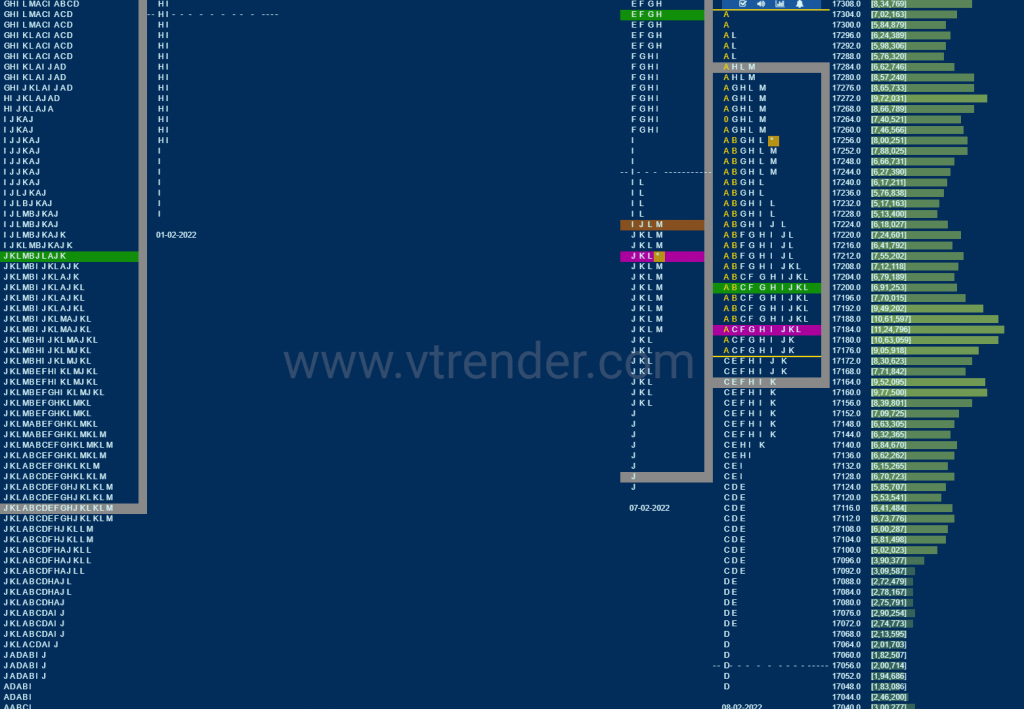 Nf 5 Market Profile Analysis Dated 09Th February 2022 Banknifty Futures, Charts, Day Trading, Intraday Trading, Intraday Trading Strategies, Market Profile, Market Profile Trading Strategies, Nifty Futures, Order Flow Analysis, Support And Resistance, Technical Analysis, Trading Strategies, Volume Profile Trading
