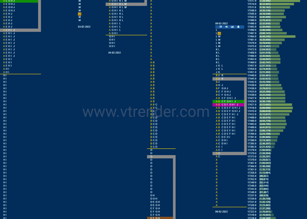 Nf 6 Market Profile Analysis Dated 10Th February 2022 Banknifty Futures, Charts, Day Trading, Intraday Trading, Intraday Trading Strategies, Market Profile, Market Profile Trading Strategies, Nifty Futures, Order Flow Analysis, Support And Resistance, Technical Analysis, Trading Strategies, Volume Profile Trading