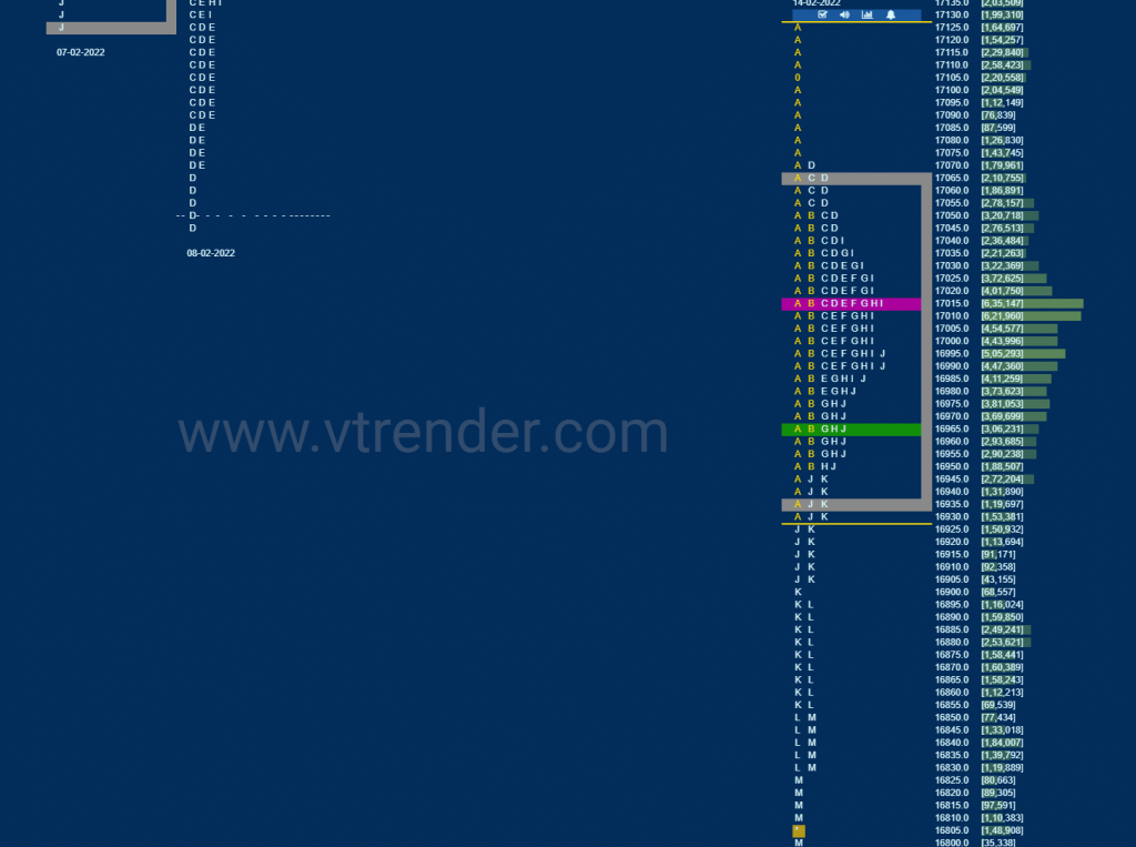 Nf 9 Market Profile Analysis Dated 15Th February 2022 Banknifty Futures, Charts, Day Trading, Intraday Trading, Intraday Trading Strategies, Market Profile, Market Profile Trading Strategies, Nifty Futures, Order Flow Analysis, Support And Resistance, Technical Analysis, Trading Strategies, Volume Profile Trading