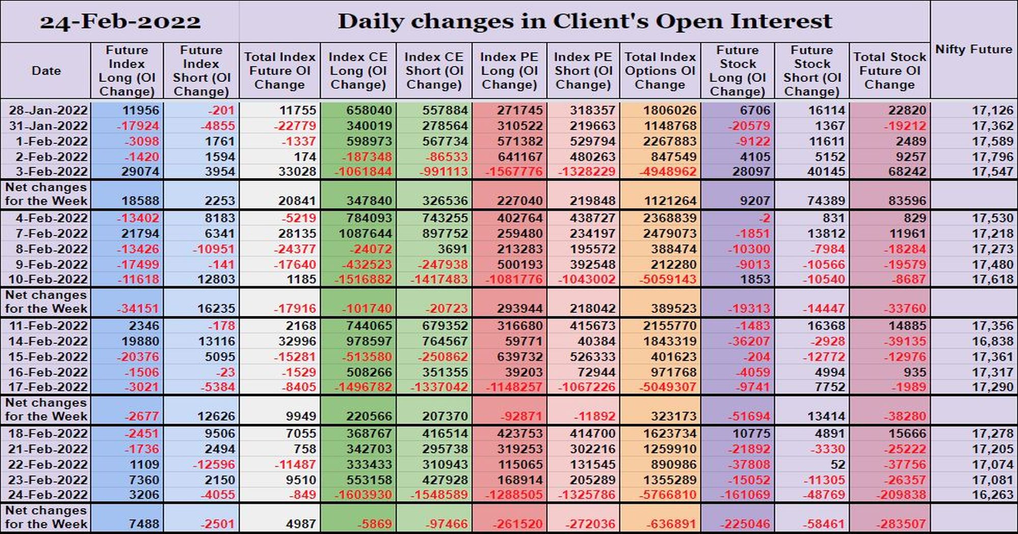 Clientoi24Feb Participantwise Open Interest (Series Changes) – 24Th Feb 2022 Client, Dii, Fii, Open Interest, Participantwise Oi, Prop