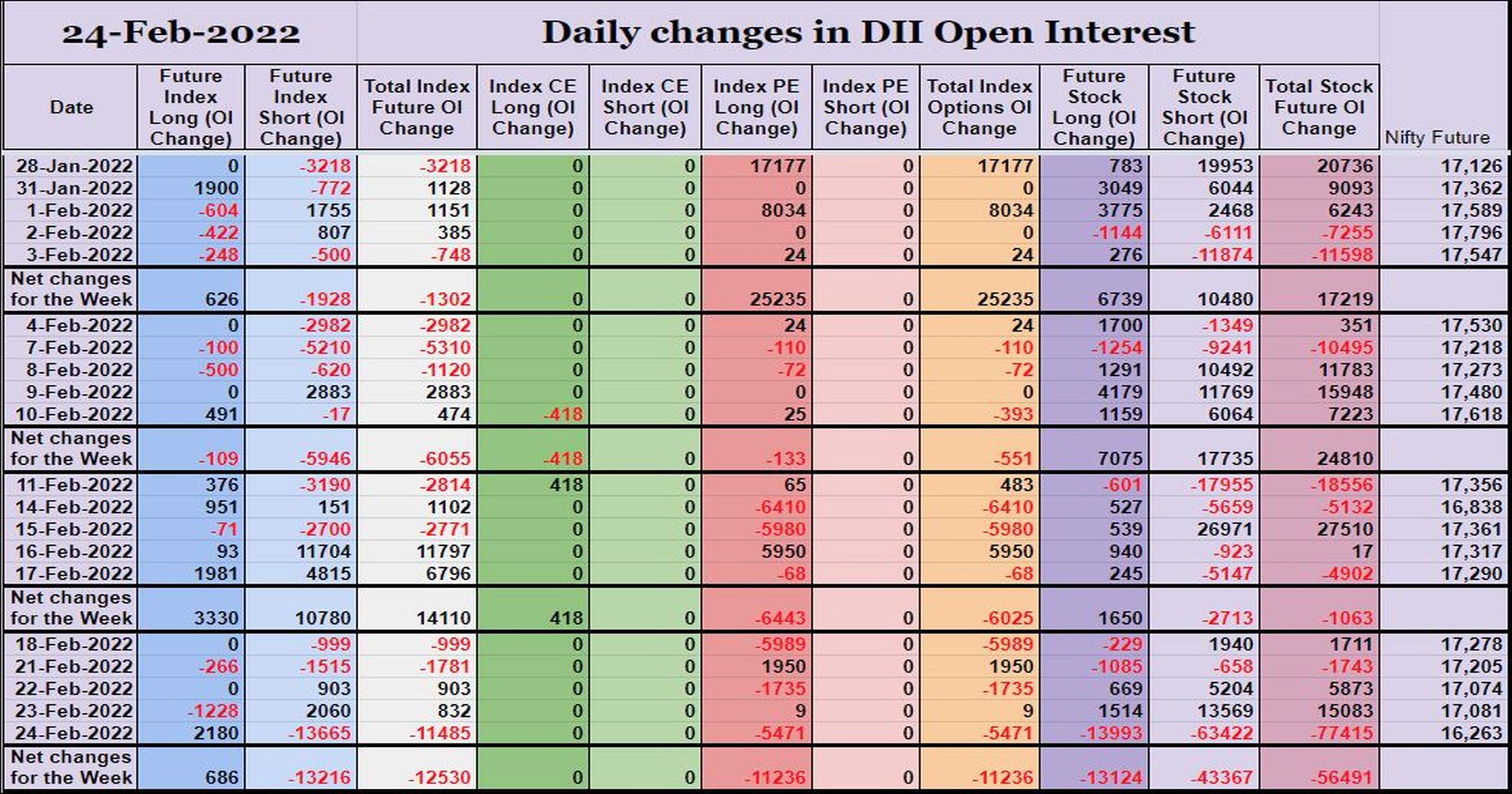 Diioi24Feb Participantwise Open Interest (Series Changes) – 24Th Feb 2022 Client, Dii, Fii, Open Interest, Participantwise Oi, Prop