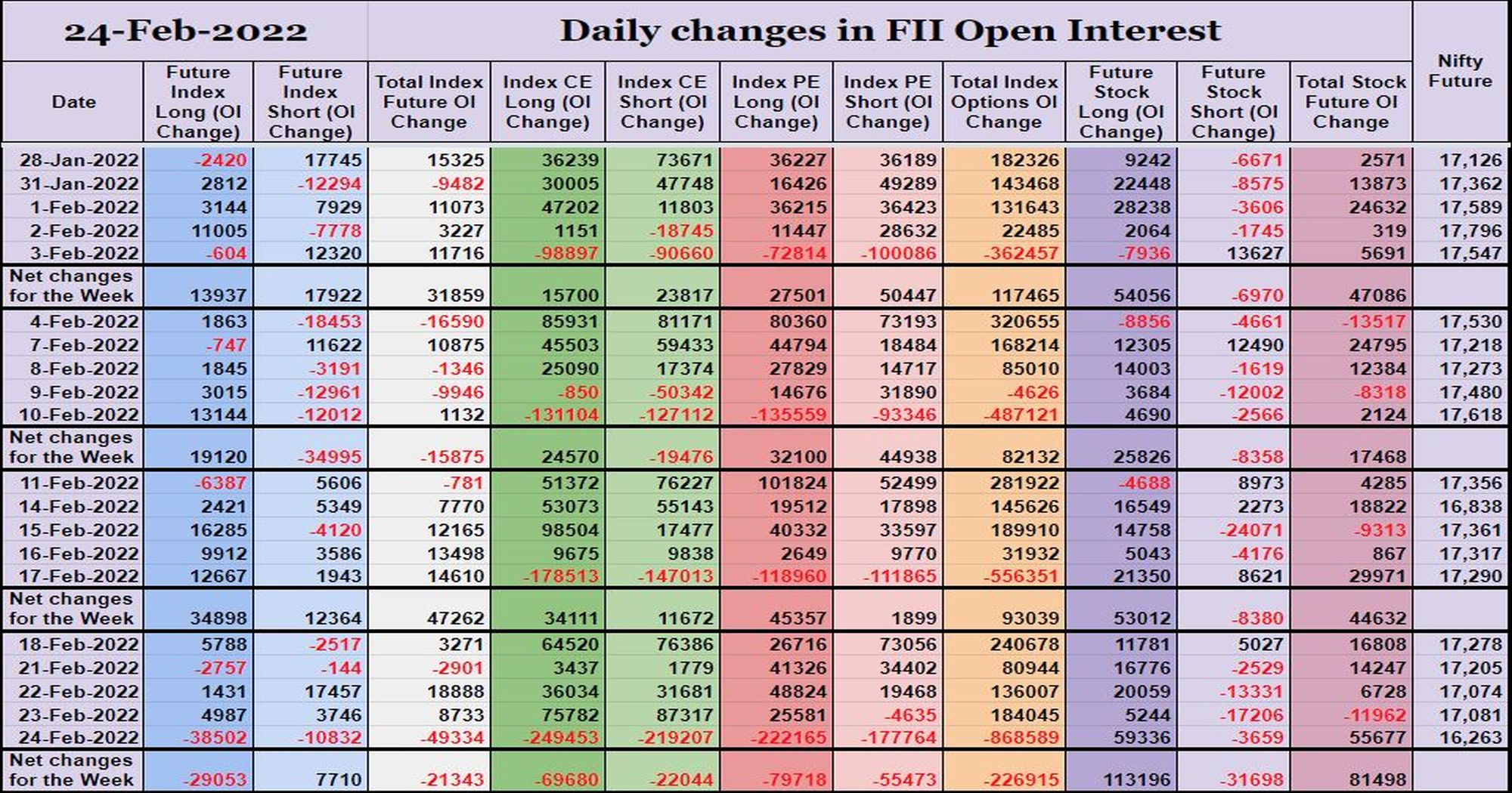 Fiioi24Feb Participantwise Open Interest (Series Changes) – 24Th Feb 2022 Client, Dii, Fii, Open Interest, Participantwise Oi, Prop