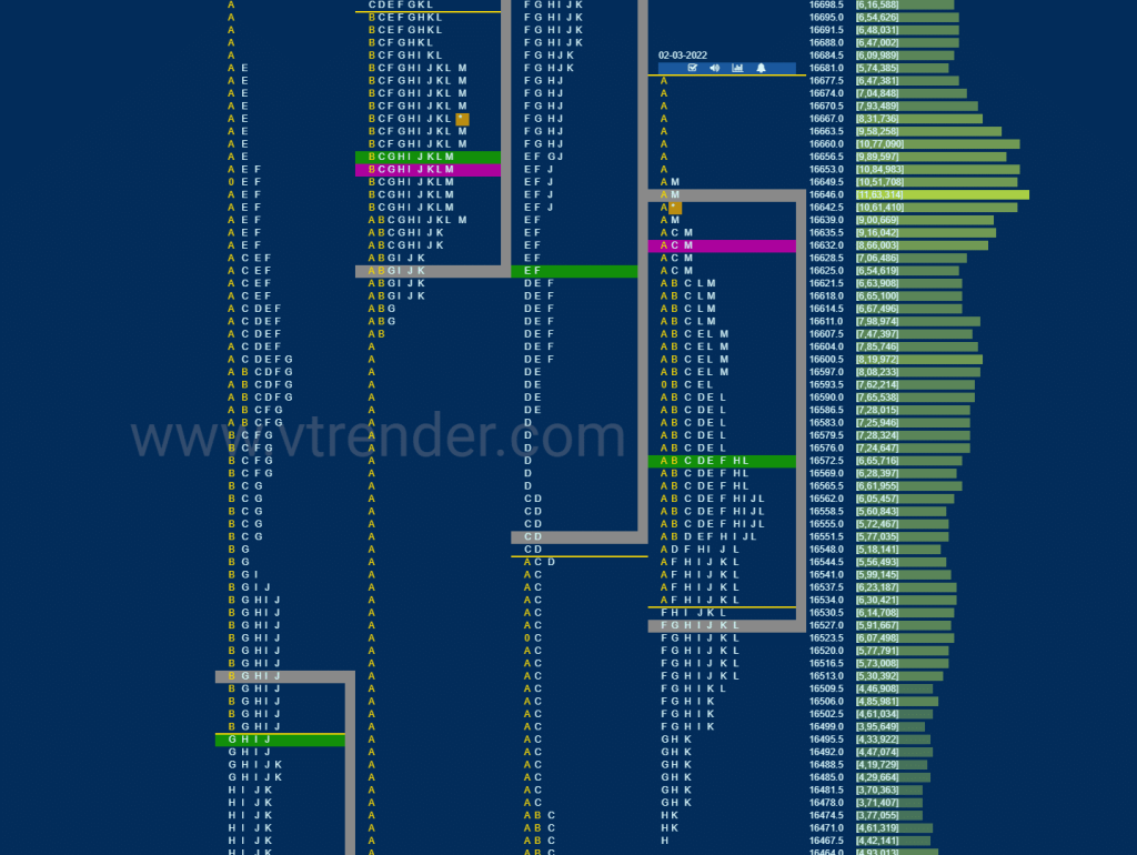 Nf 1 Market Profile Analysis Dated 03Rd March 2022 Banknifty Futures, Charts, Day Trading, Intraday Trading, Intraday Trading Strategies, Market Profile, Market Profile Trading Strategies, Nifty Futures, Order Flow Analysis, Support And Resistance, Technical Analysis, Trading Strategies, Volume Profile Trading