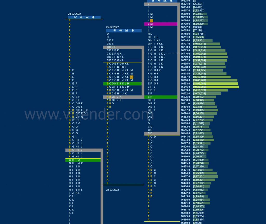Nf Market Profile Analysis Dated 02Nd March 2022 Banknifty Futures, Charts, Day Trading, Intraday Trading, Intraday Trading Strategies, Market Profile, Market Profile Trading Strategies, Nifty Futures, Order Flow Analysis, Support And Resistance, Technical Analysis, Trading Strategies, Volume Profile Trading