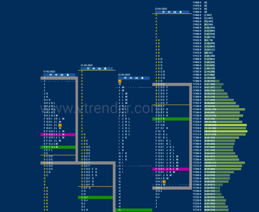 Nf 15 Market Profile Analysis Dated 24Th March 2022 Market Profile