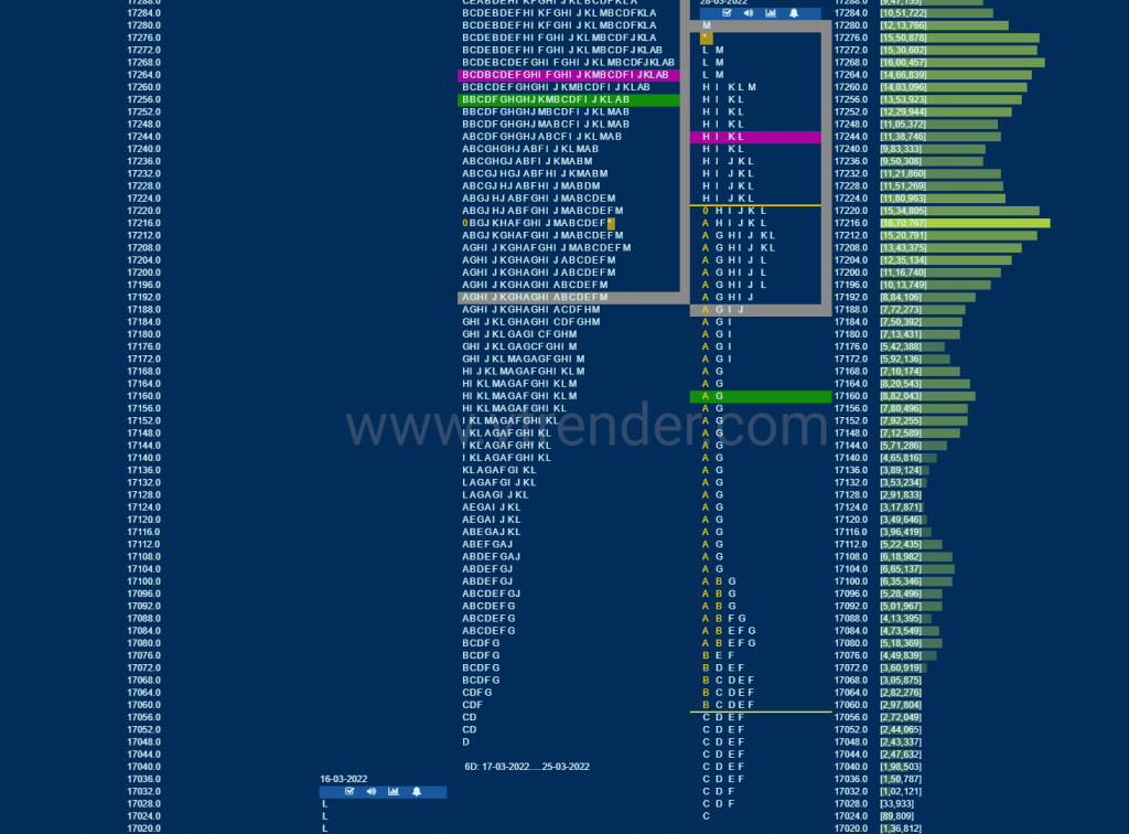 Nf 18 Market Profile Analysis Dated 29Th March 2022 Market Profile