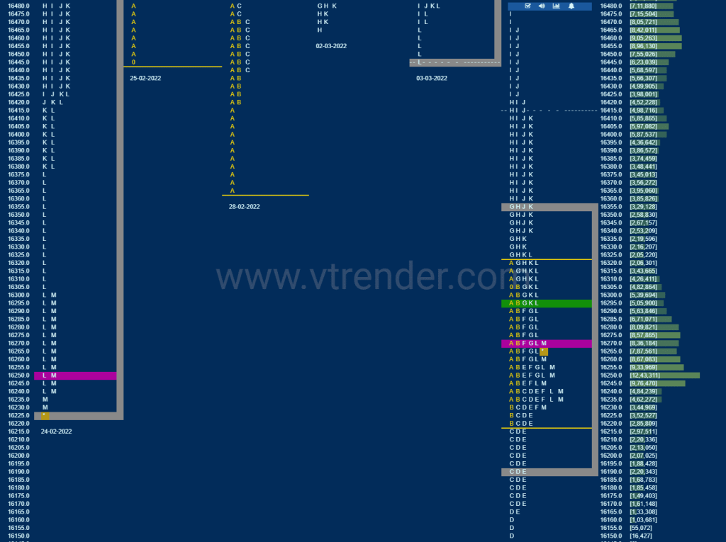 Nf 3 Market Profile Analysis Dated 07Th March 2022 Banknifty Futures, Charts, Day Trading, Intraday Trading, Intraday Trading Strategies, Market Profile, Market Profile Trading Strategies, Nifty Futures, Order Flow Analysis, Support And Resistance, Technical Analysis, Trading Strategies, Volume Profile Trading