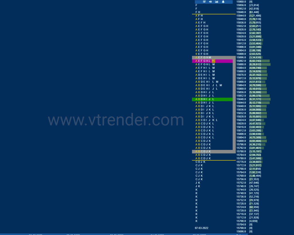 Nf 4 Market Profile Analysis Dated 08Th March 2022 Banknifty Futures, Charts, Day Trading, Intraday Trading, Intraday Trading Strategies, Market Profile, Market Profile Trading Strategies, Nifty Futures, Order Flow Analysis, Support And Resistance, Technical Analysis, Trading Strategies, Volume Profile Trading