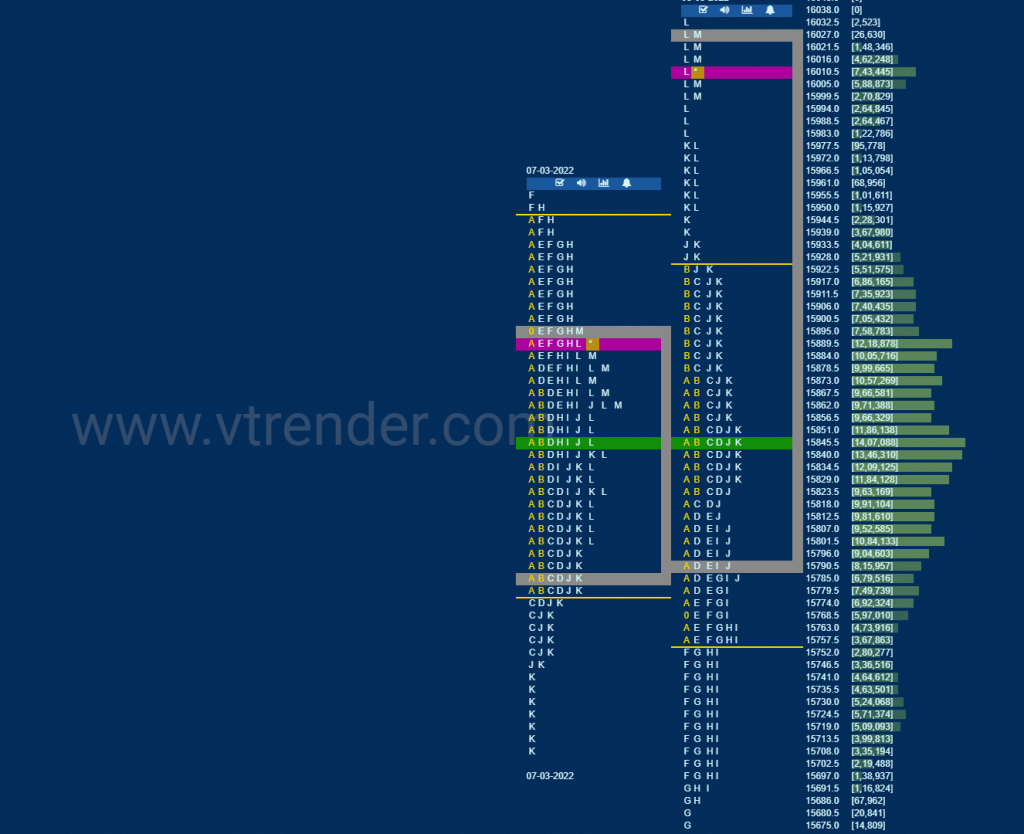 Nf 5 Market Profile Analysis Dated 09Th March 2022 Banknifty Futures, Charts, Day Trading, Intraday Trading, Intraday Trading Strategies, Market Profile, Market Profile Trading Strategies, Nifty Futures, Order Flow Analysis, Support And Resistance, Technical Analysis, Trading Strategies, Volume Profile Trading
