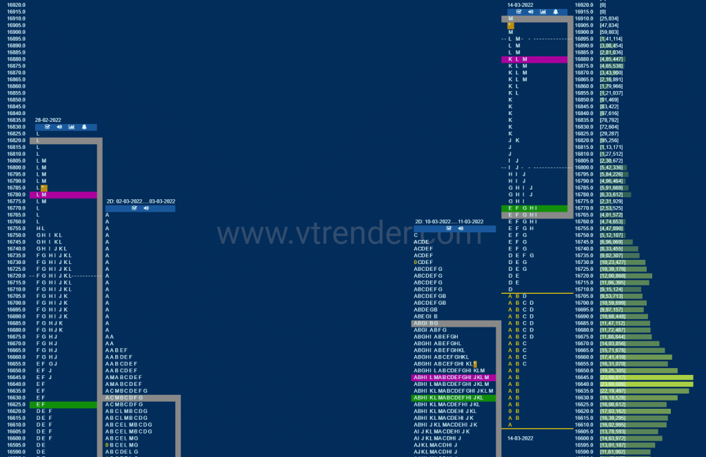 Nf 9 Market Profile Analysis Dated 15Th March 2022 Banknifty Futures, Charts, Day Trading, Intraday Trading, Intraday Trading Strategies, Market Profile, Market Profile Trading Strategies, Nifty Futures, Order Flow Analysis, Support And Resistance, Technical Analysis, Trading Strategies, Volume Profile Trading