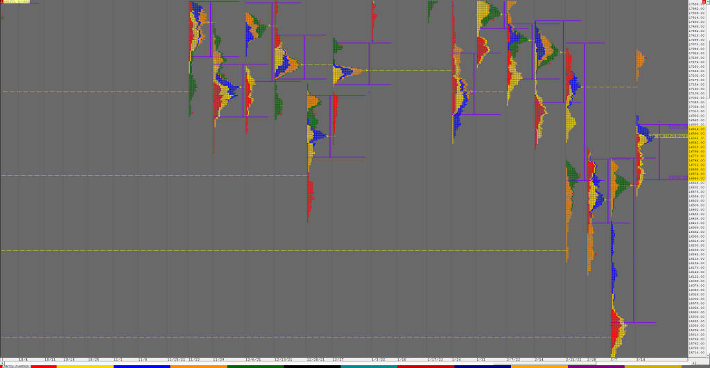 N Weekly 2 Market Profile Analysis Dated 17Th March 2022 Market Profile