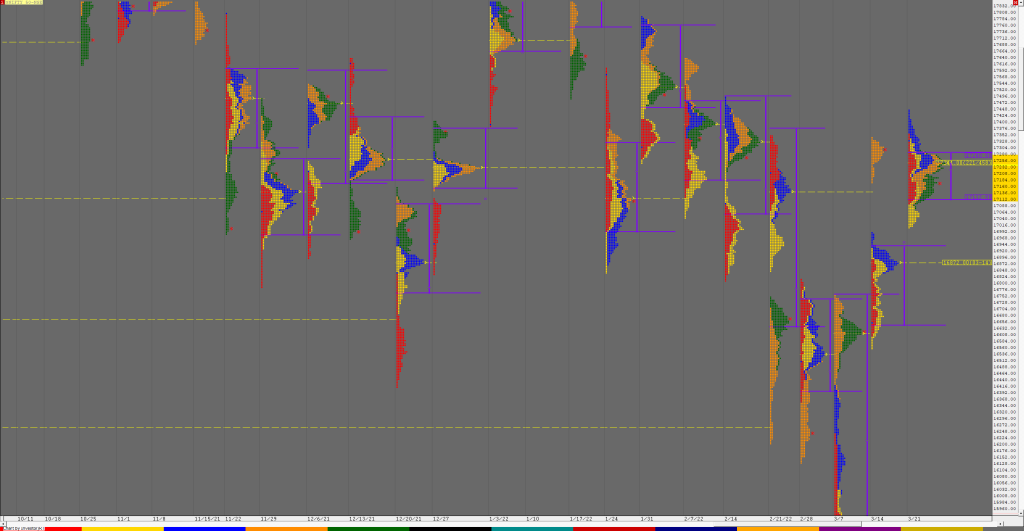 N Weekly 3 Market Profile Analysis Dated 25Th March 2022 Charts