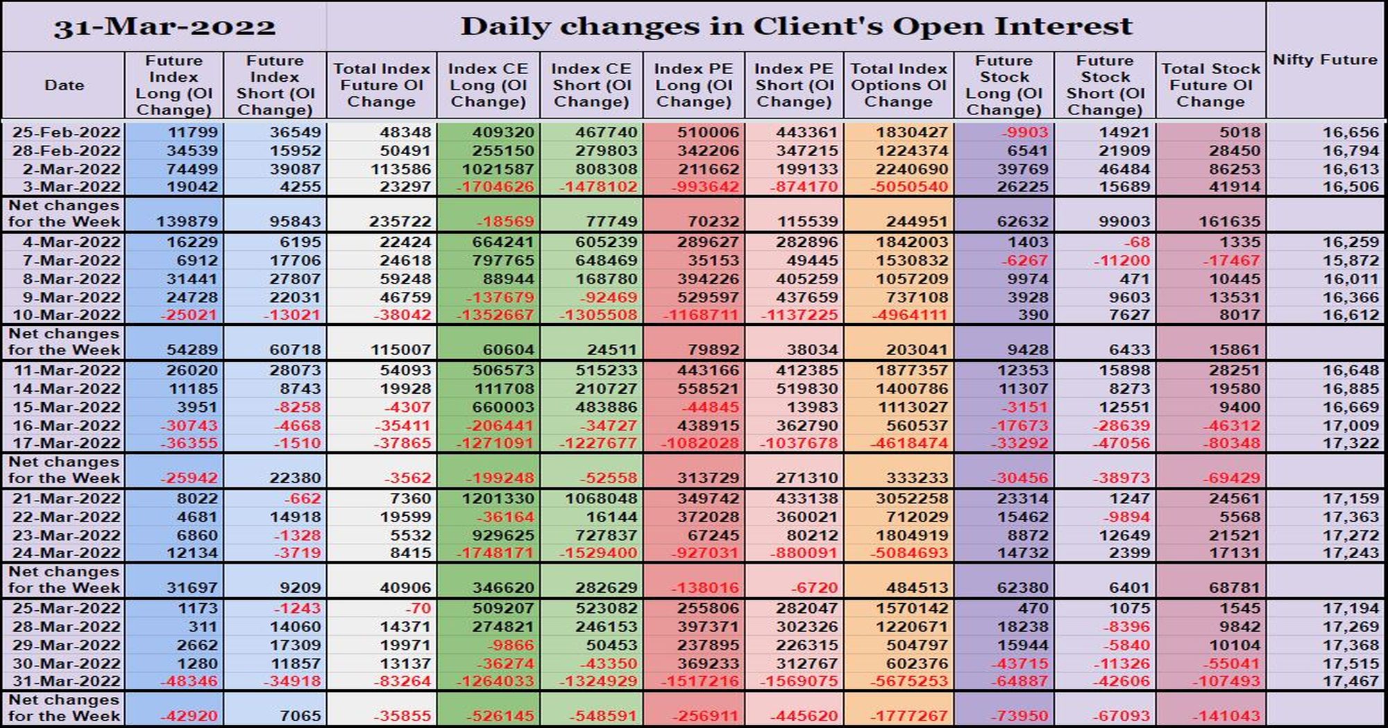 Clientoi31Mar Participantwise Open Interest (Series Changes) – 31St Mar 2022 Client, Dii, Fii, Open Interest, Participantwise Oi, Prop