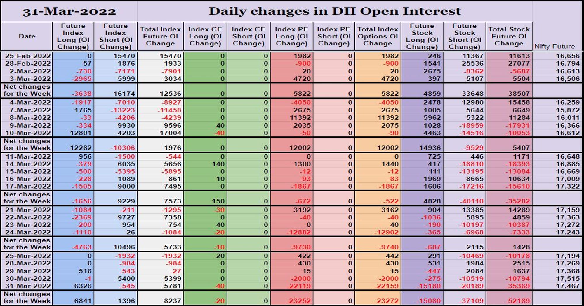 Diioi31Mar Participantwise Open Interest (Series Changes) – 31St Mar 2022 Client, Dii, Fii, Open Interest, Participantwise Oi, Prop