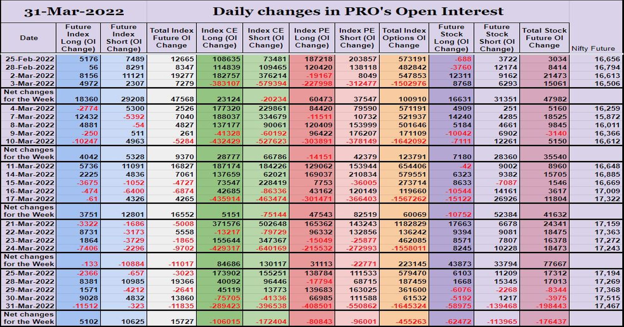 Prooi31Mar Participantwise Open Interest (Series Changes) – 31St Mar 2022 Client, Dii, Fii, Open Interest, Participantwise Oi, Prop