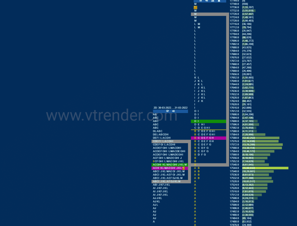 Nf Market Profile Analysis Dated 04Th April 2022 Banknifty Futures, Charts, Day Trading, Intraday Trading, Intraday Trading Strategies, Market Profile, Market Profile Trading Strategies, Nifty Futures, Order Flow Analysis, Support And Resistance, Technical Analysis, Trading Strategies, Volume Profile Trading