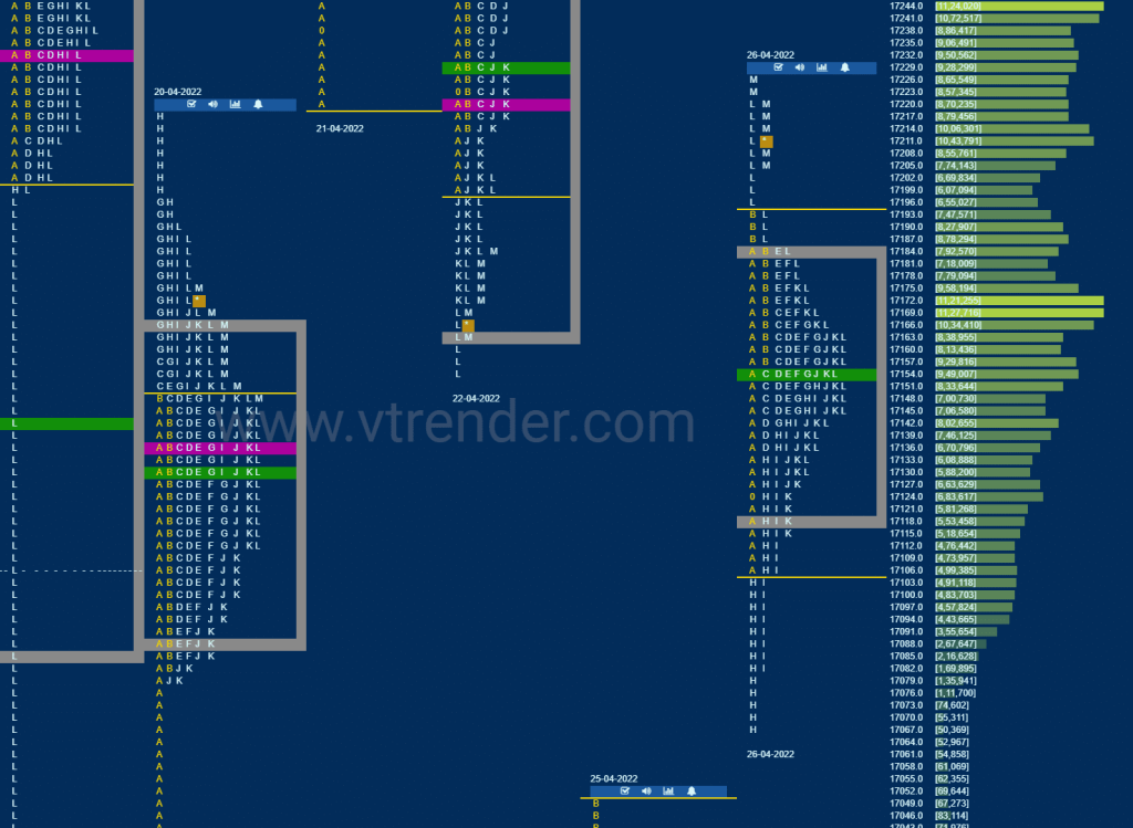 Nf 15 Market Profile Analysis Dated 27Th April 2022 Banknifty Futures, Charts, Day Trading, Intraday Trading, Intraday Trading Strategies, Market Profile, Market Profile Trading Strategies, Nifty Futures, Order Flow Analysis, Support And Resistance, Technical Analysis, Trading Strategies, Volume Profile Trading