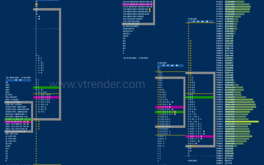 Nf 8 Market Profile Analysis Dated 18Th April 2022 Banknifty Futures, Charts, Day Trading, Intraday Trading, Intraday Trading Strategies, Market Profile, Market Profile Trading Strategies, Nifty Futures, Order Flow Analysis, Support And Resistance, Technical Analysis, Trading Strategies, Volume Profile Trading