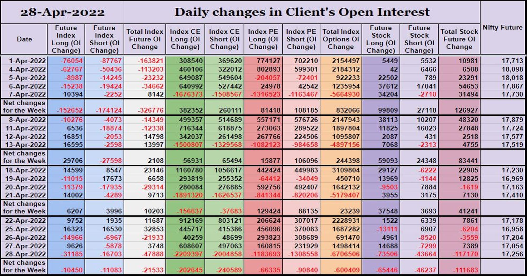 Clientoi28Apr Participantwise Open Interest (Series Changes) – 28Th Apr 2022 Client, Dii, Fii, Open Interest, Participantwise Oi, Prop