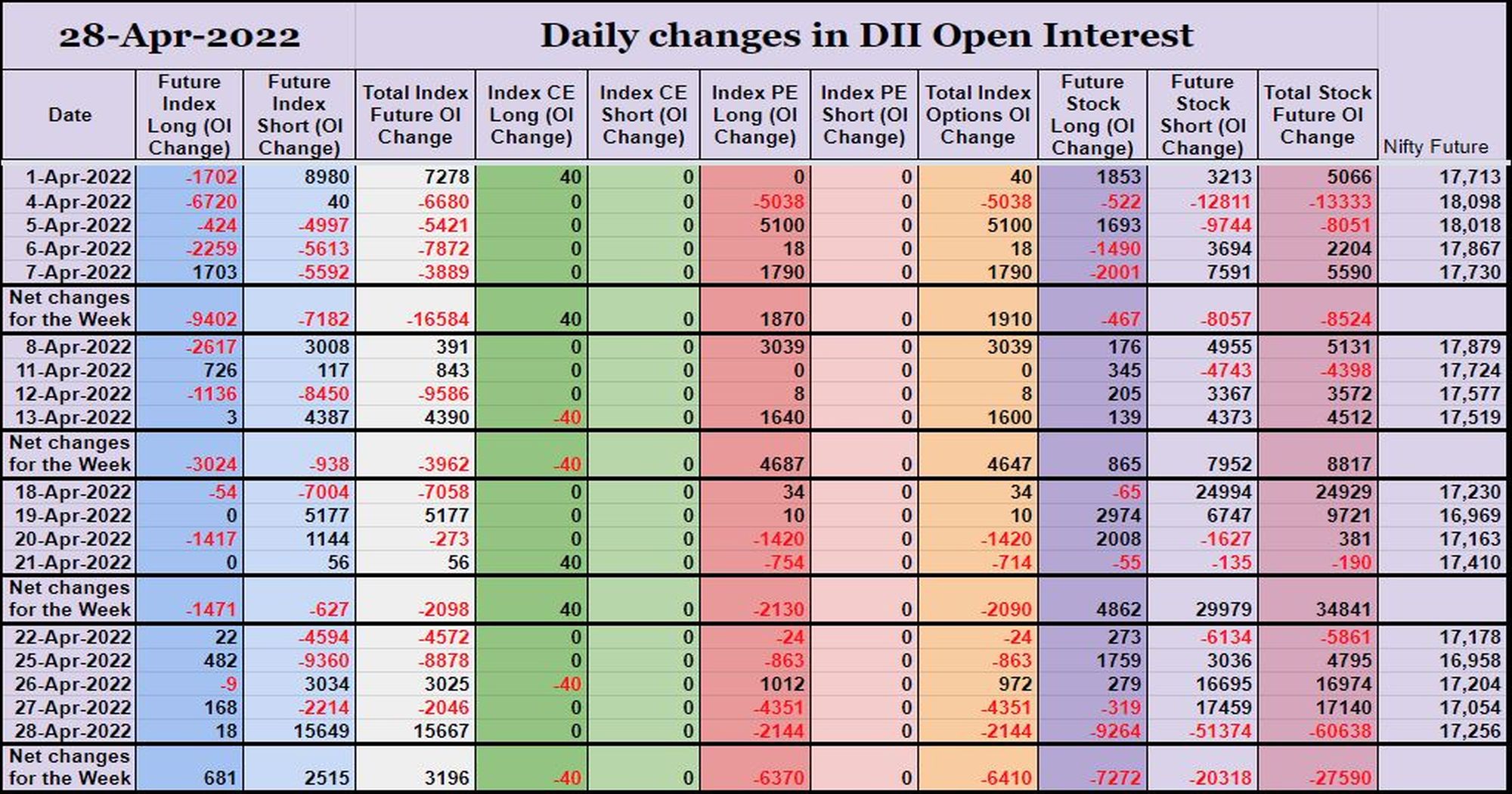 Diioi28Apr Participantwise Open Interest (Series Changes) – 28Th Apr 2022 Client, Dii, Fii, Open Interest, Participantwise Oi, Prop