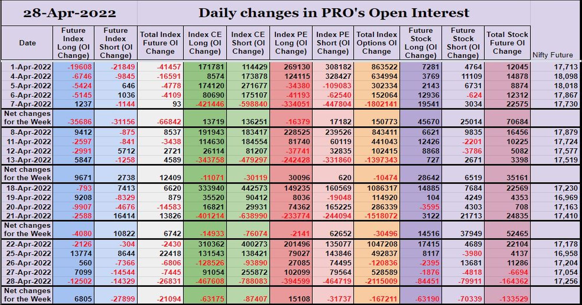 Prooi28Apr Participantwise Open Interest (Series Changes) – 28Th Apr 2022 Client, Dii, Fii, Open Interest, Participantwise Oi, Prop