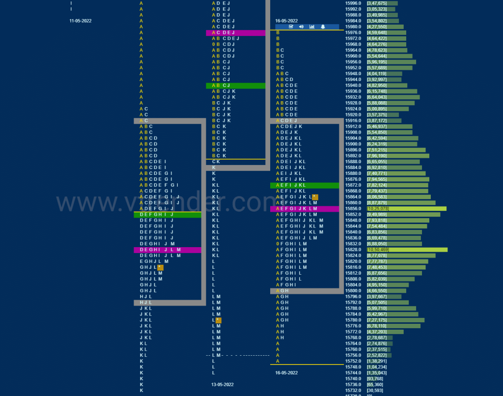 Nf 10 Market Profile Analysis Dated 17Th May 2022 Banknifty Futures, Charts, Day Trading, Intraday Trading, Intraday Trading Strategies, Market Profile, Market Profile Trading Strategies, Nifty Futures, Order Flow Analysis, Support And Resistance, Technical Analysis, Trading Strategies, Volume Profile Trading