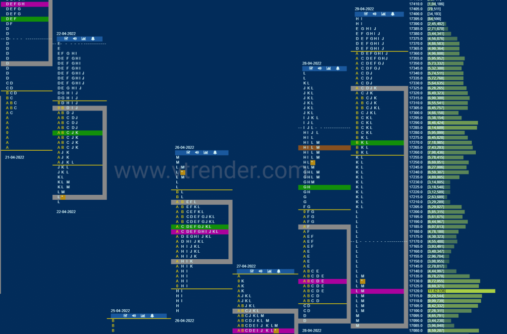 Nf Market Profile Analysis Dated 02Nd May 2022 Banknifty Futures, Charts, Day Trading, Intraday Trading, Intraday Trading Strategies, Market Profile, Market Profile Trading Strategies, Nifty Futures, Order Flow Analysis, Support And Resistance, Technical Analysis, Trading Strategies, Volume Profile Trading