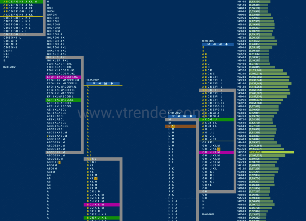 Nf 12 Market Profile Analysis Dated 19Th May 2022 Banknifty Futures, Charts, Day Trading, Intraday Trading, Intraday Trading Strategies, Market Profile, Market Profile Trading Strategies, Nifty Futures, Order Flow Analysis, Support And Resistance, Technical Analysis, Trading Strategies, Volume Profile Trading