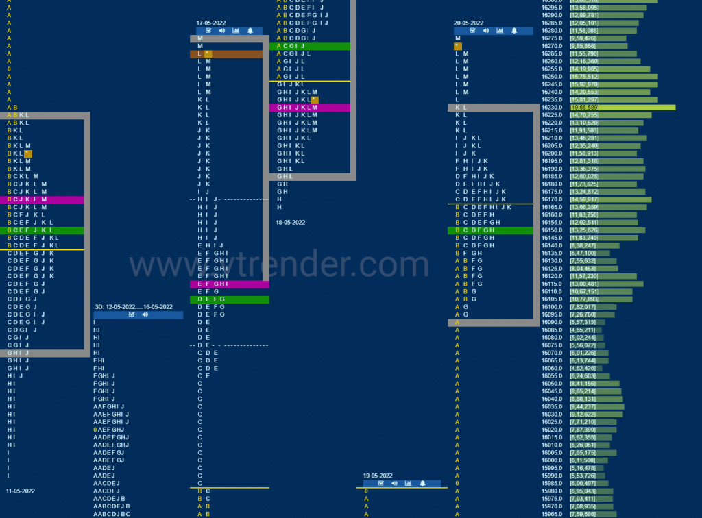 Nf 14 Market Profile Analysis Dated 23Rd May 2022 Banknifty Futures, Charts, Day Trading, Intraday Trading, Intraday Trading Strategies, Market Profile, Market Profile Trading Strategies, Nifty Futures, Order Flow Analysis, Support And Resistance, Technical Analysis, Trading Strategies, Volume Profile Trading