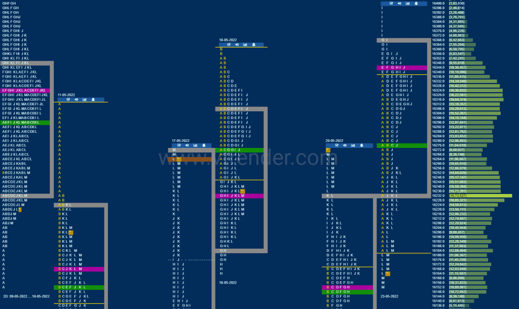 Nf 15 Market Profile Analysis Dated 24Th May 2022 Banknifty Futures, Charts, Day Trading, Intraday Trading, Intraday Trading Strategies, Market Profile, Market Profile Trading Strategies, Nifty Futures, Order Flow Analysis, Support And Resistance, Technical Analysis, Trading Strategies, Volume Profile Trading