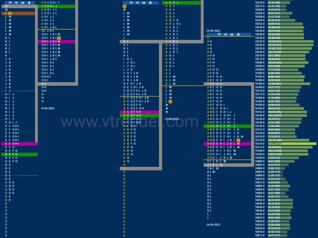 Nf 16 Market Profile Analysis Dated 25Th May 2022 Banknifty Futures, Charts, Day Trading, Intraday Trading, Intraday Trading Strategies, Market Profile, Market Profile Trading Strategies, Nifty Futures, Order Flow Analysis, Support And Resistance, Technical Analysis, Trading Strategies, Volume Profile Trading