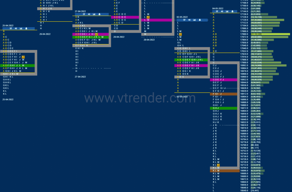 Nf 2 Market Profile Analysis Dated 05Th May 2022 Banknifty Futures, Charts, Day Trading, Intraday Trading, Intraday Trading Strategies, Market Profile, Market Profile Trading Strategies, Nifty Futures, Order Flow Analysis, Support And Resistance, Technical Analysis, Trading Strategies, Volume Profile Trading