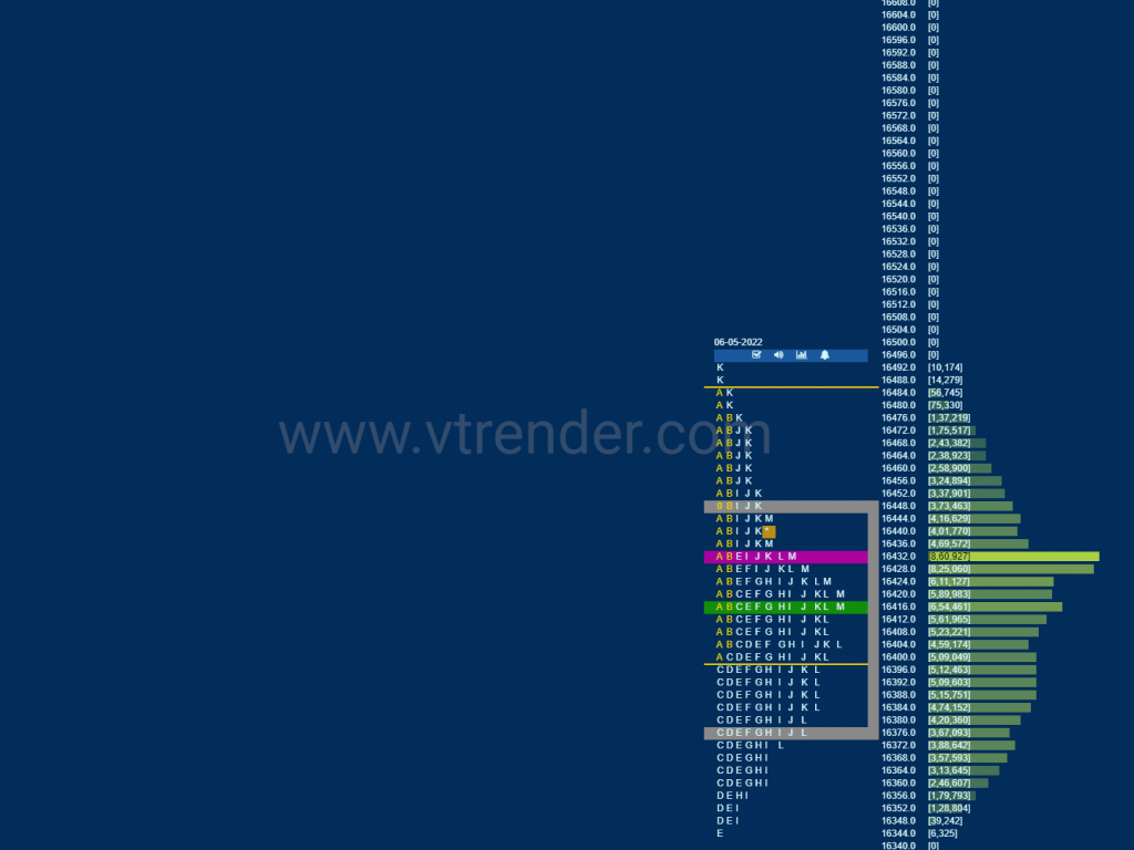 Nf 4 Market Profile Analysis Dated 09Th May 2022 Banknifty Futures, Charts, Day Trading, Intraday Trading, Intraday Trading Strategies, Market Profile, Market Profile Trading Strategies, Nifty Futures, Order Flow Analysis, Support And Resistance, Technical Analysis, Trading Strategies, Volume Profile Trading