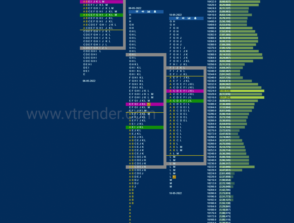 Nf 6 Market Profile Analysis Dated 11Th May 2022 Banknifty Futures, Charts, Day Trading, Intraday Trading, Intraday Trading Strategies, Market Profile, Market Profile Trading Strategies, Nifty Futures, Order Flow Analysis, Support And Resistance, Technical Analysis, Trading Strategies, Volume Profile Trading