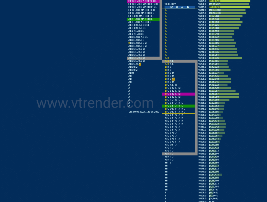 Nf 7 Market Profile Analysis Dated 12Th May 2022 Banknifty Futures, Charts, Day Trading, Intraday Trading, Intraday Trading Strategies, Market Profile, Market Profile Trading Strategies, Nifty Futures, Order Flow Analysis, Support And Resistance, Technical Analysis, Trading Strategies, Volume Profile Trading
