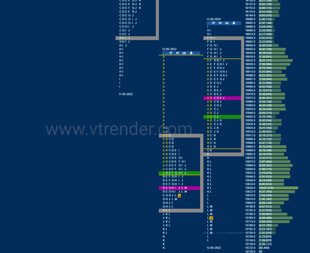 Nf 9 Market Profile Analysis Dated 16Th May 2022 Banknifty Futures, Charts, Day Trading, Intraday Trading, Intraday Trading Strategies, Market Profile, Market Profile Trading Strategies, Nifty Futures, Order Flow Analysis, Support And Resistance, Technical Analysis, Trading Strategies, Volume Profile Trading