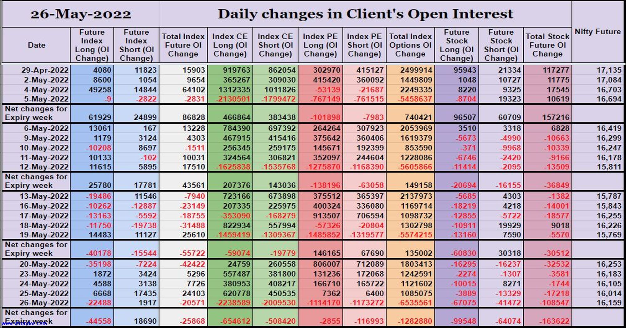 Clientoi26May Participantwise Open Interest (Series Changes) – 26Th May 2022 Client, Dii, Fii, Open Interest, Participantwise Oi, Prop