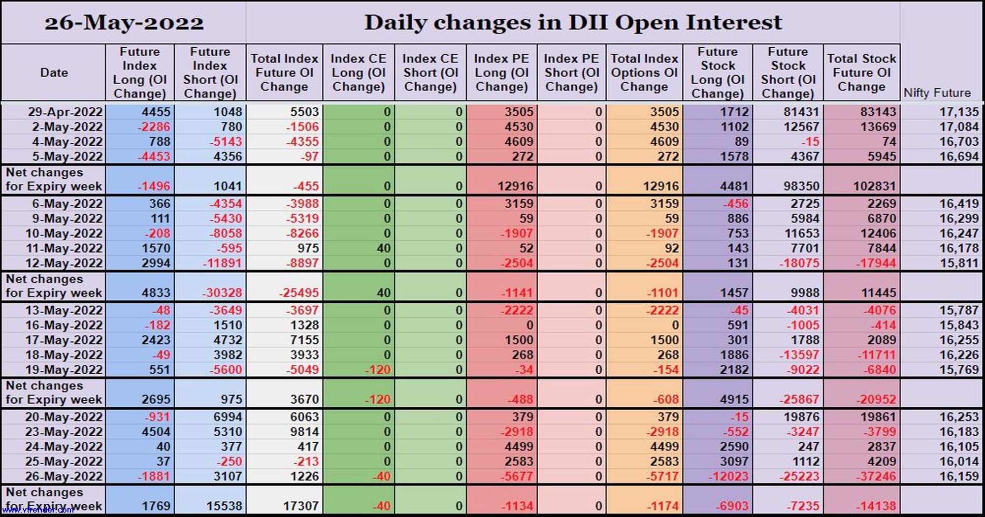 Diioi26May Participantwise Open Interest (Series Changes) – 26Th May 2022 Client, Dii, Fii, Open Interest, Participantwise Oi, Prop