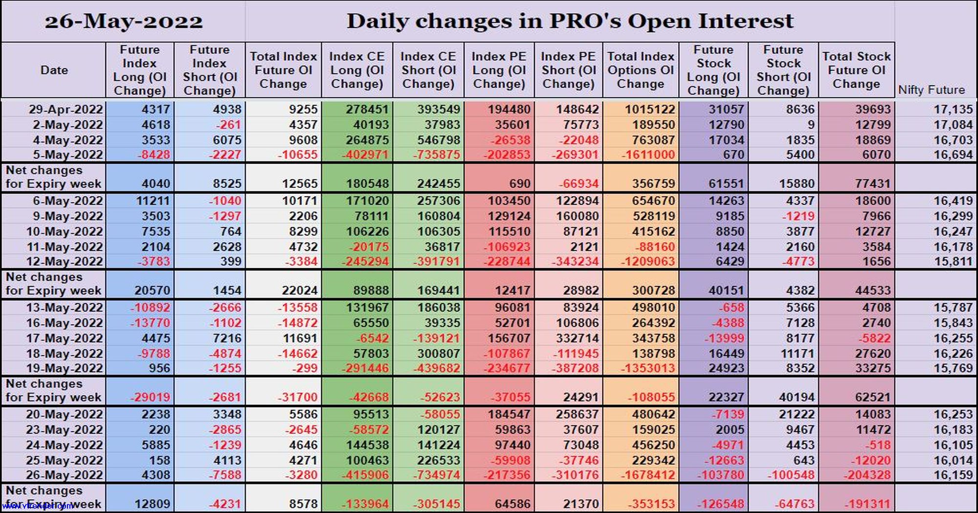 Prooi26May Participantwise Open Interest (Series Changes) – 26Th May 2022 Client, Dii, Fii, Open Interest, Participantwise Oi, Prop