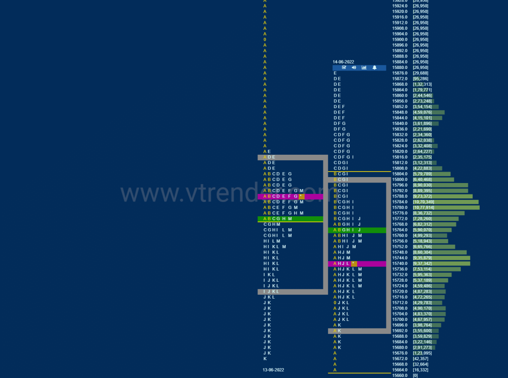 Nf 10 Market Profile Analysis Dated 15Th Jun 2022 Banknifty Futures, Charts, Day Trading, Intraday Trading, Intraday Trading Strategies, Market Profile, Market Profile Trading Strategies, Nifty Futures, Order Flow Analysis, Support And Resistance, Technical Analysis, Trading Strategies, Volume Profile Trading