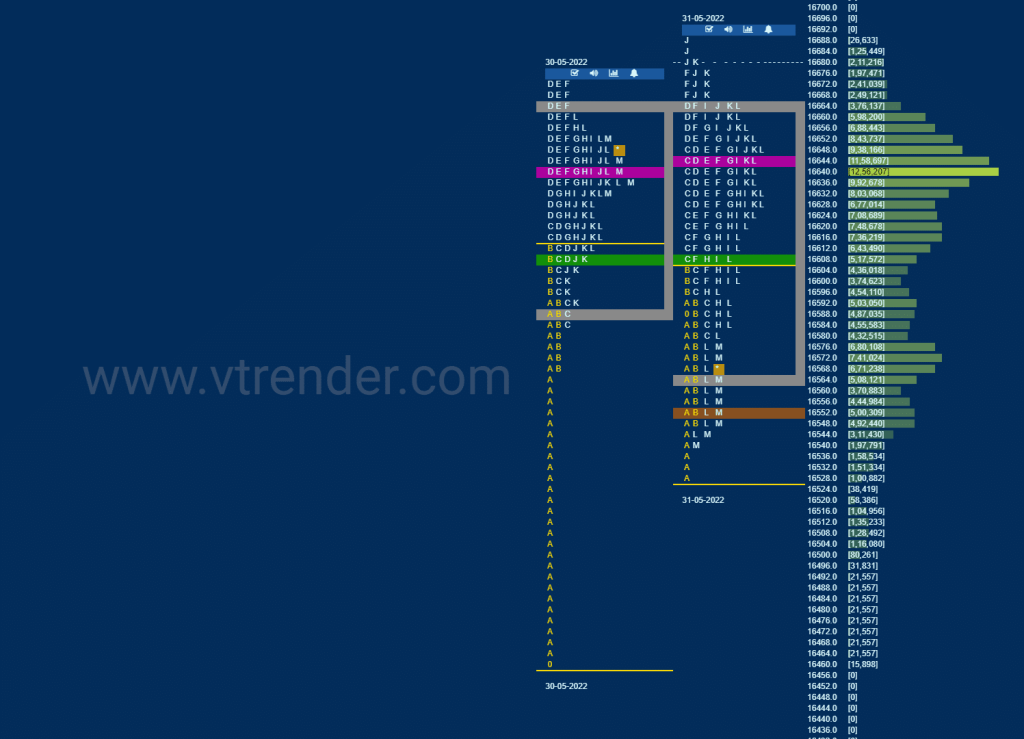 Nf Market Profile Analysis Dated 01St Jun 2022 Banknifty Futures, Charts, Day Trading, Intraday Trading, Intraday Trading Strategies, Market Profile, Market Profile Trading Strategies, Nifty Futures, Order Flow Analysis, Support And Resistance, Technical Analysis, Trading Strategies, Volume Profile Trading