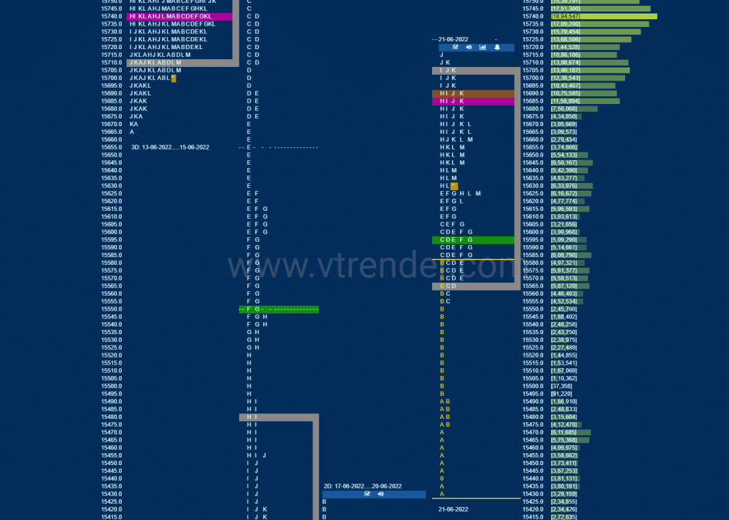 Nf 15 Market Profile Analysis Dated 22Nd Jun 2022 Banknifty Futures, Charts, Day Trading, Intraday Trading, Intraday Trading Strategies, Market Profile, Market Profile Trading Strategies, Nifty Futures, Order Flow Analysis, Support And Resistance, Technical Analysis, Trading Strategies, Volume Profile Trading